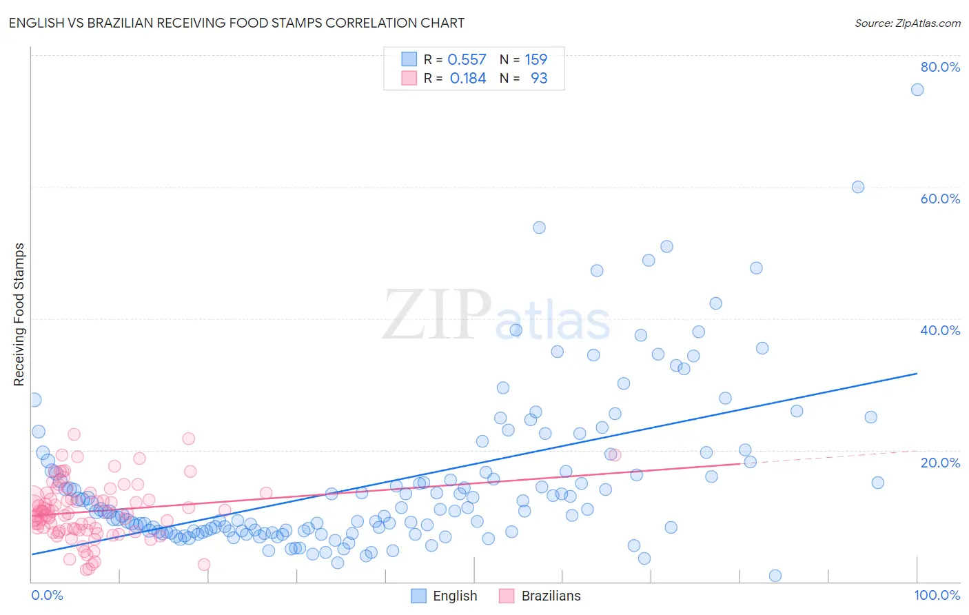English vs Brazilian Receiving Food Stamps