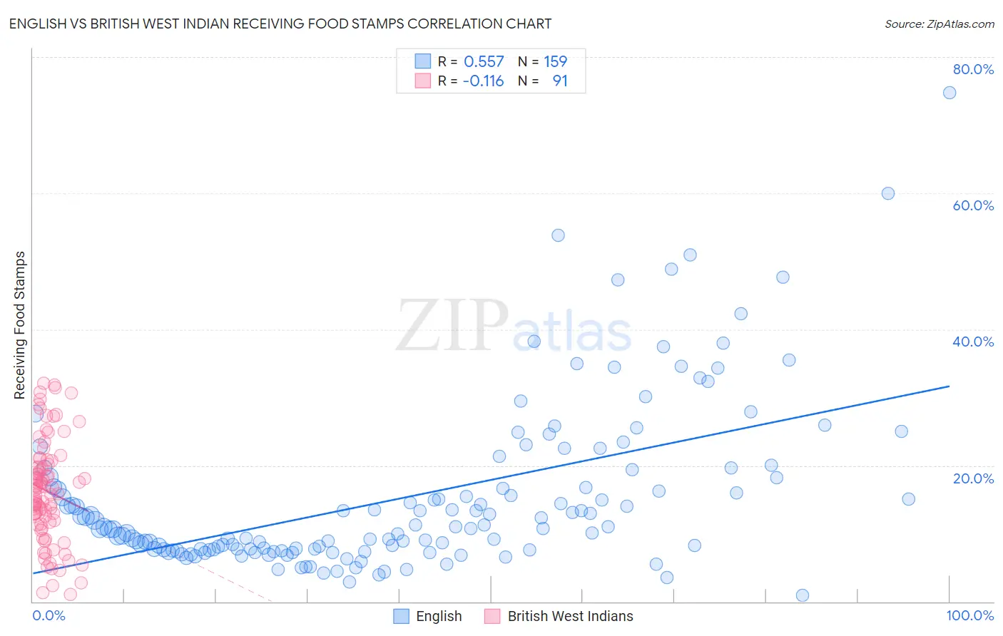 English vs British West Indian Receiving Food Stamps