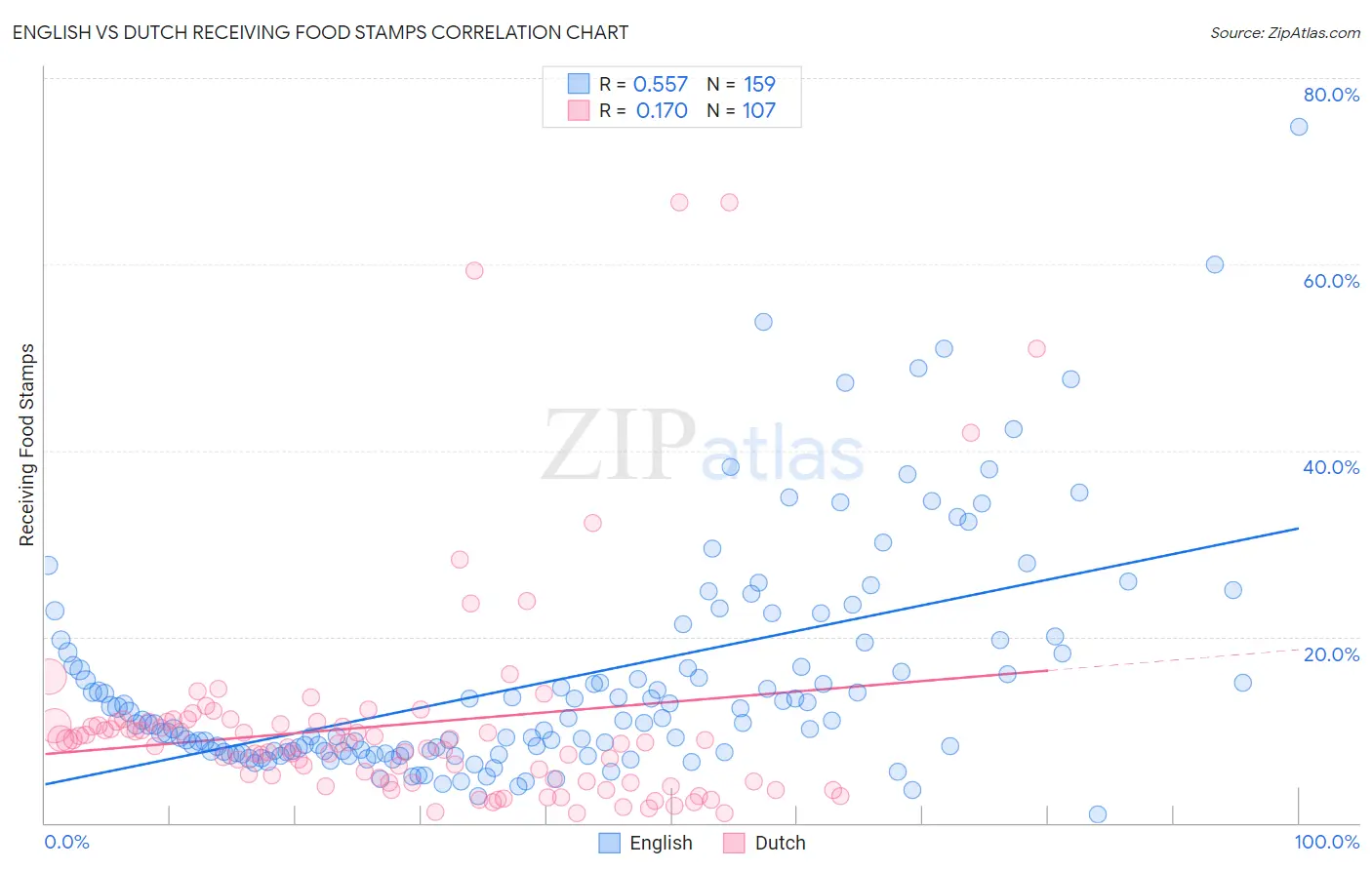 English vs Dutch Receiving Food Stamps