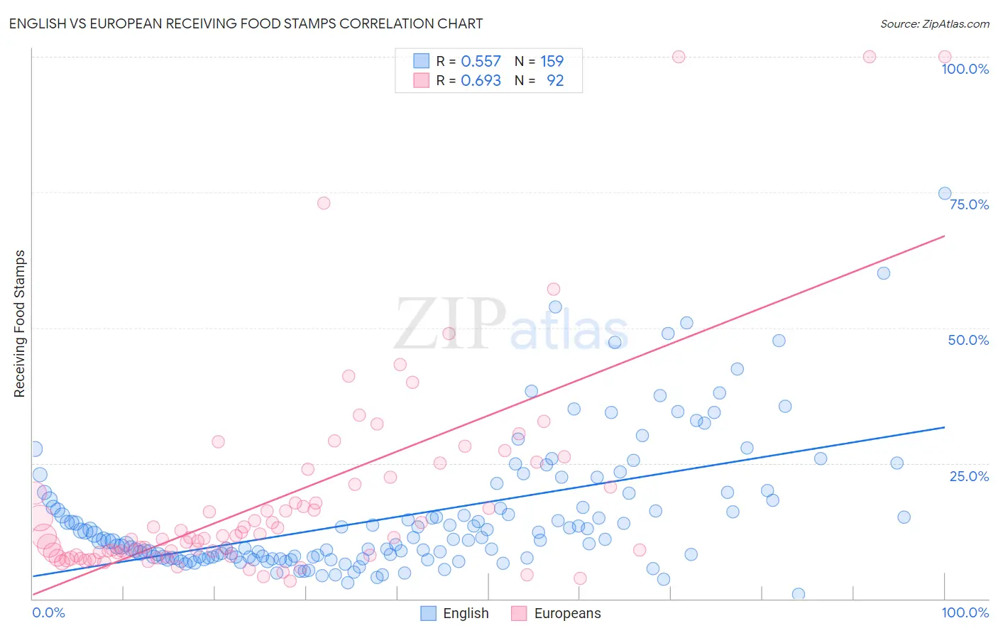 English vs European Receiving Food Stamps