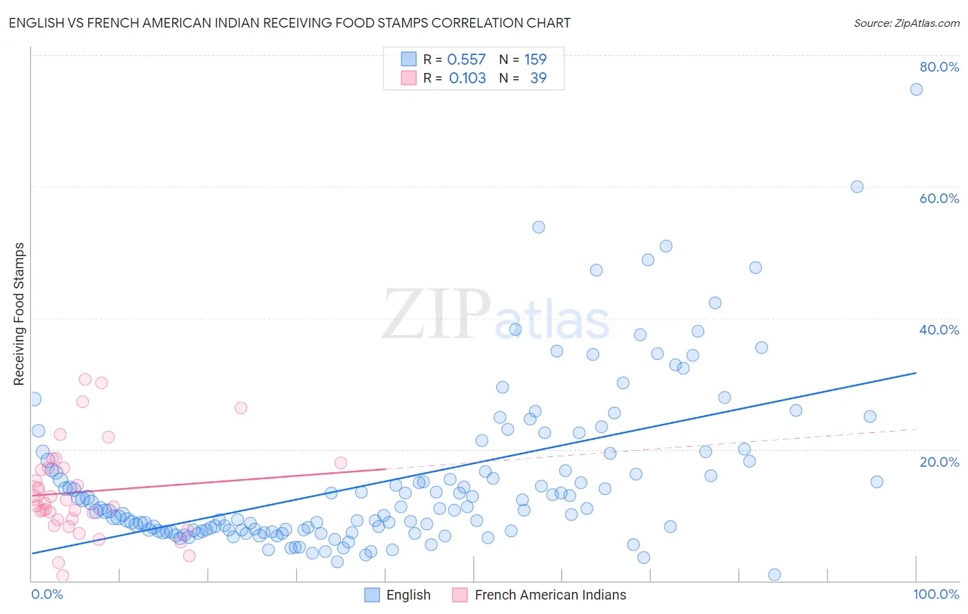 English vs French American Indian Receiving Food Stamps