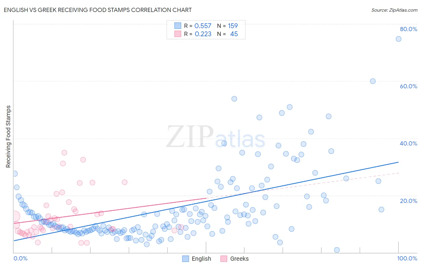 English vs Greek Receiving Food Stamps