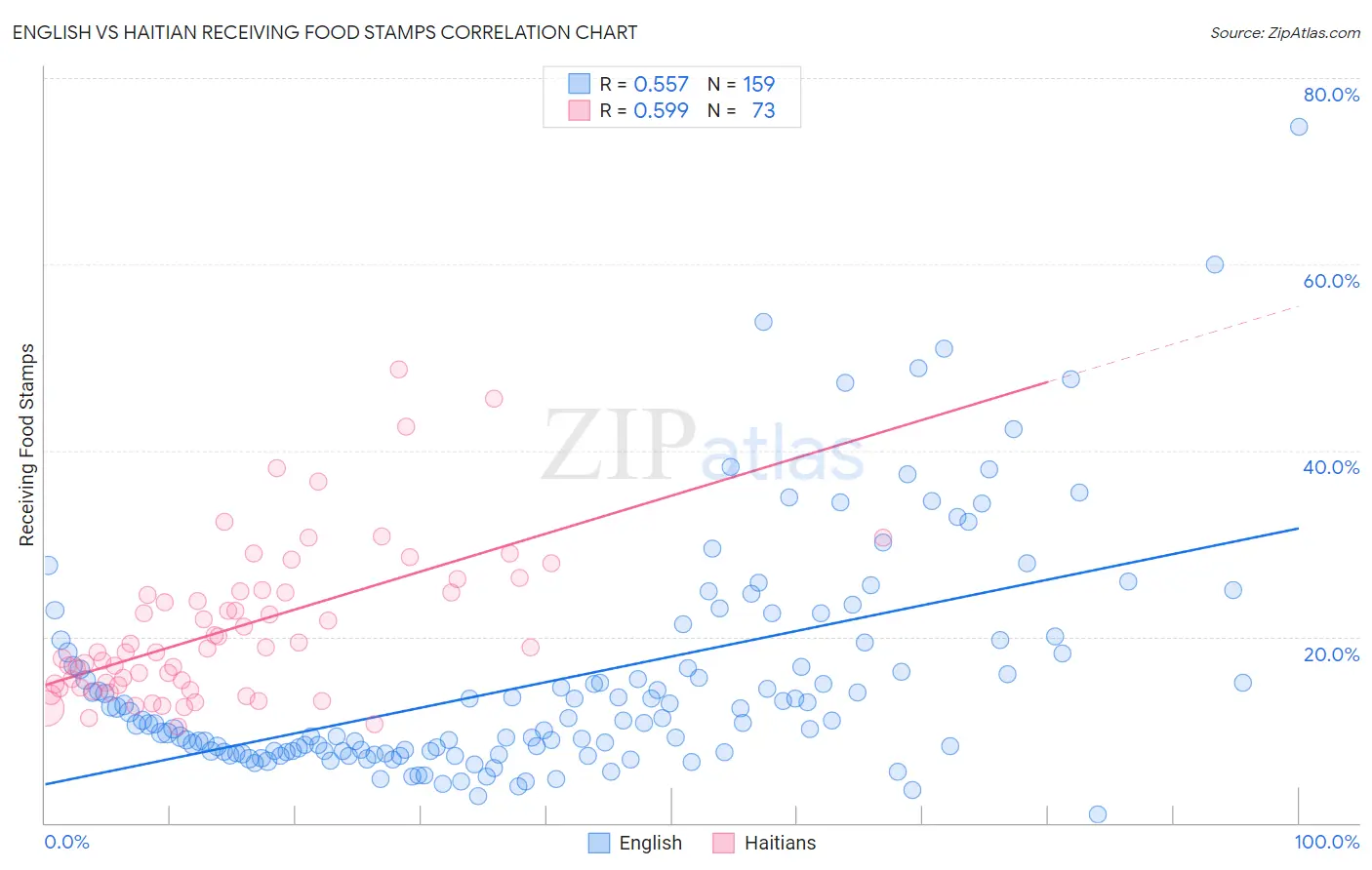 English vs Haitian Receiving Food Stamps