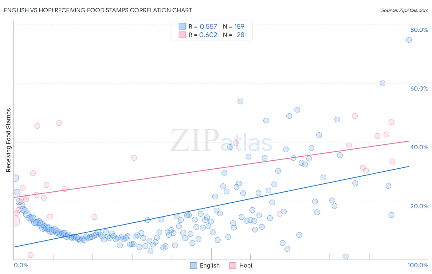 English vs Hopi Receiving Food Stamps