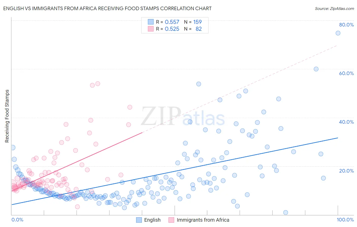 English vs Immigrants from Africa Receiving Food Stamps