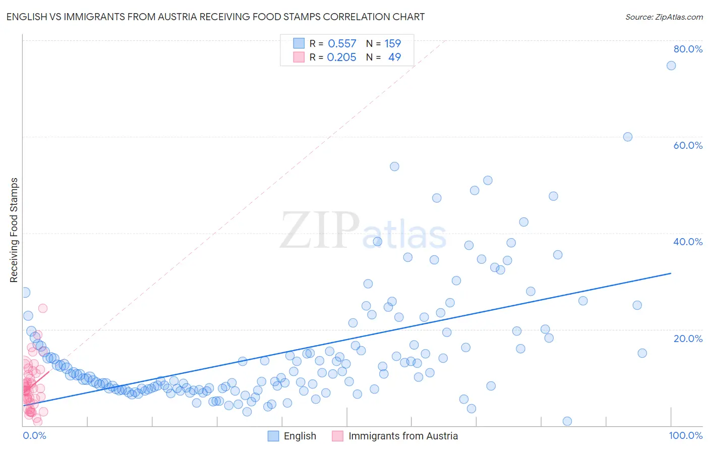 English vs Immigrants from Austria Receiving Food Stamps
