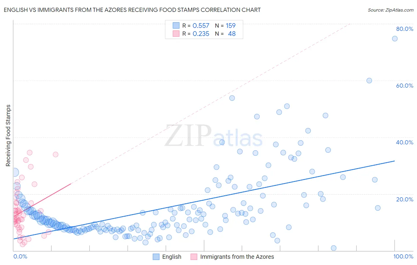 English vs Immigrants from the Azores Receiving Food Stamps