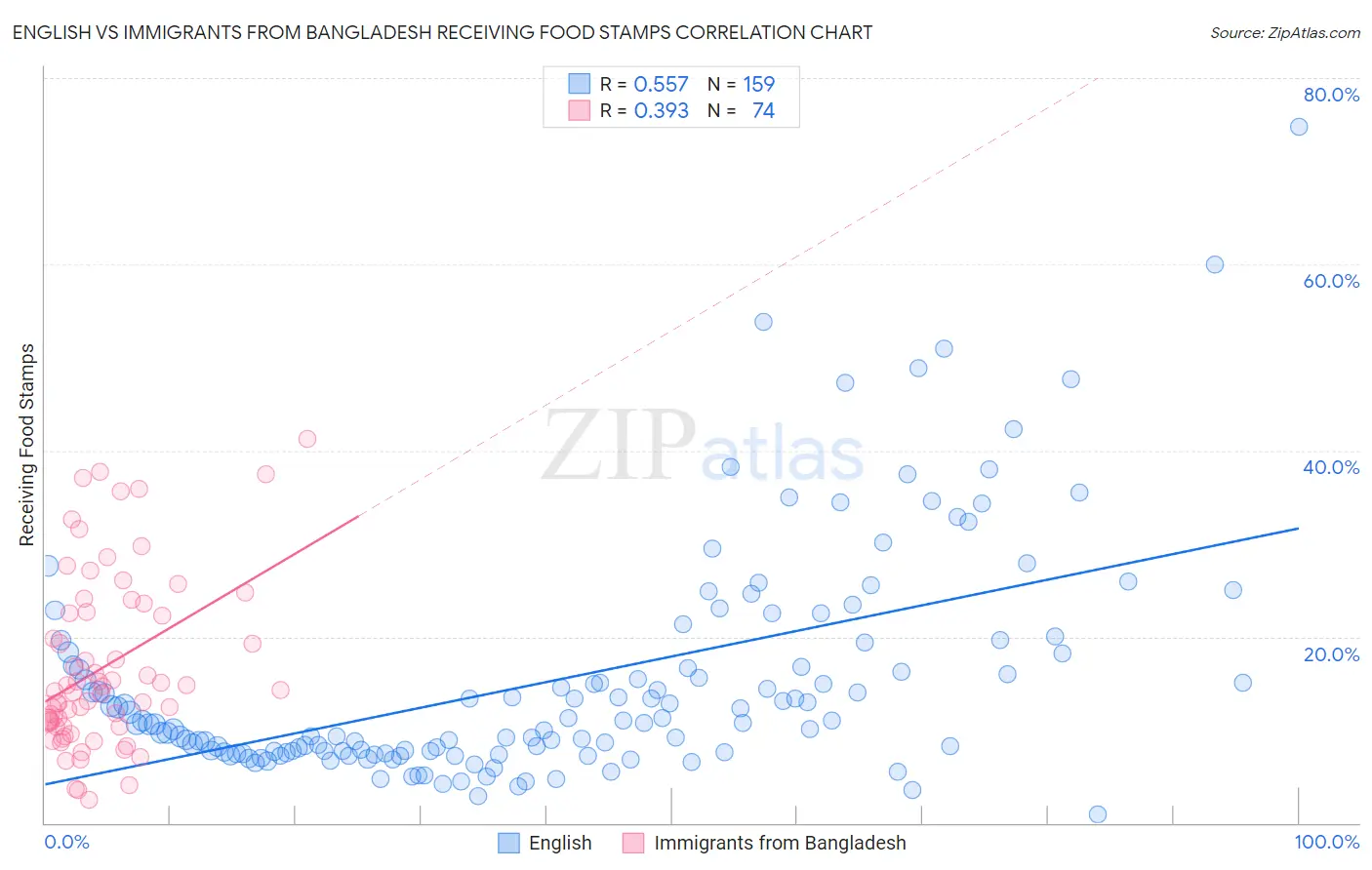 English vs Immigrants from Bangladesh Receiving Food Stamps