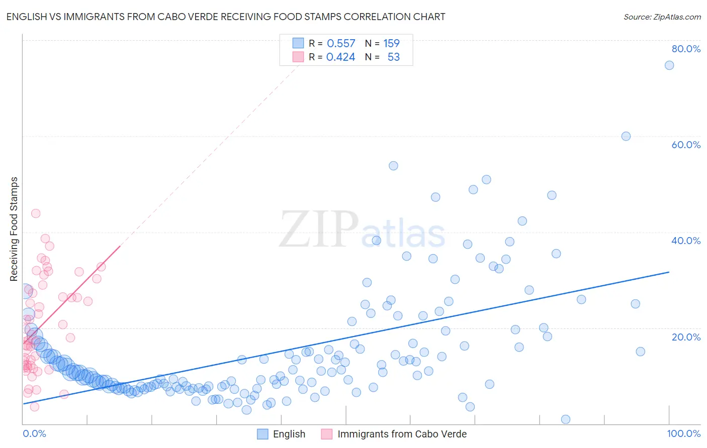 English vs Immigrants from Cabo Verde Receiving Food Stamps