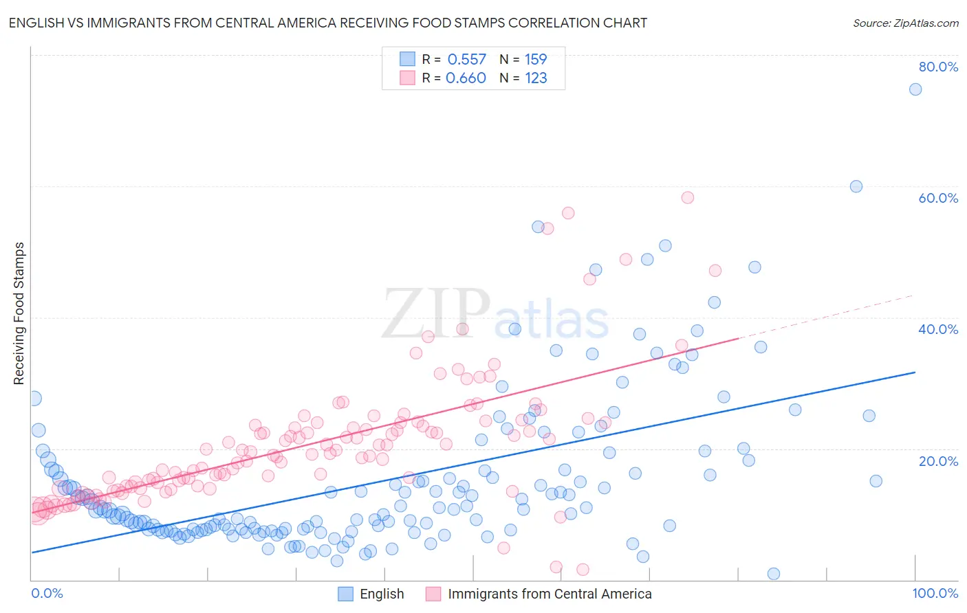 English vs Immigrants from Central America Receiving Food Stamps