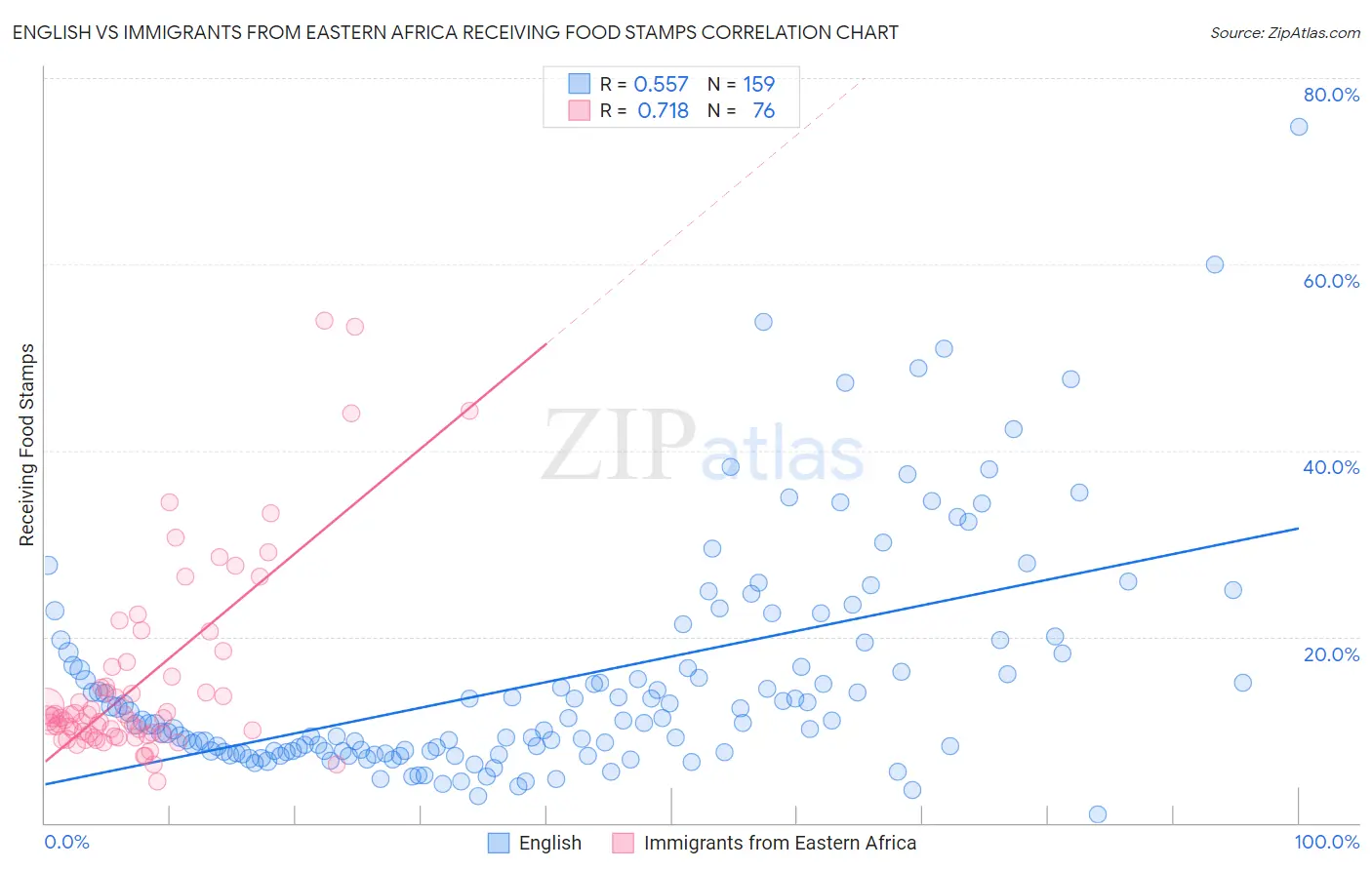 English vs Immigrants from Eastern Africa Receiving Food Stamps