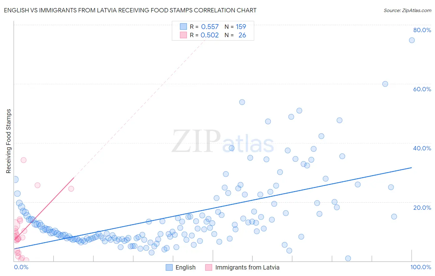 English vs Immigrants from Latvia Receiving Food Stamps