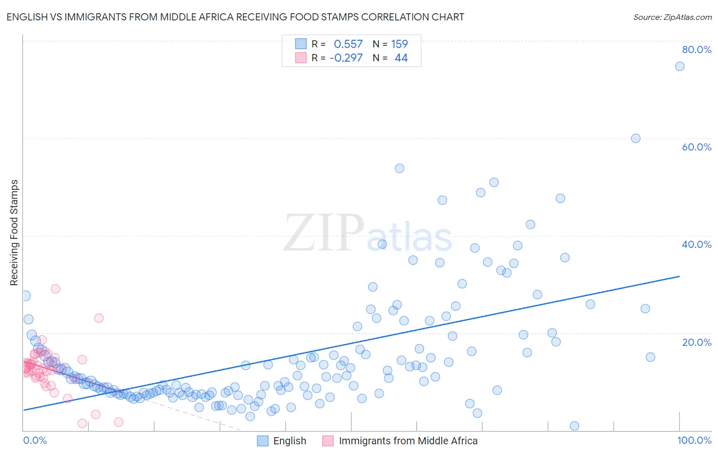 English vs Immigrants from Middle Africa Receiving Food Stamps