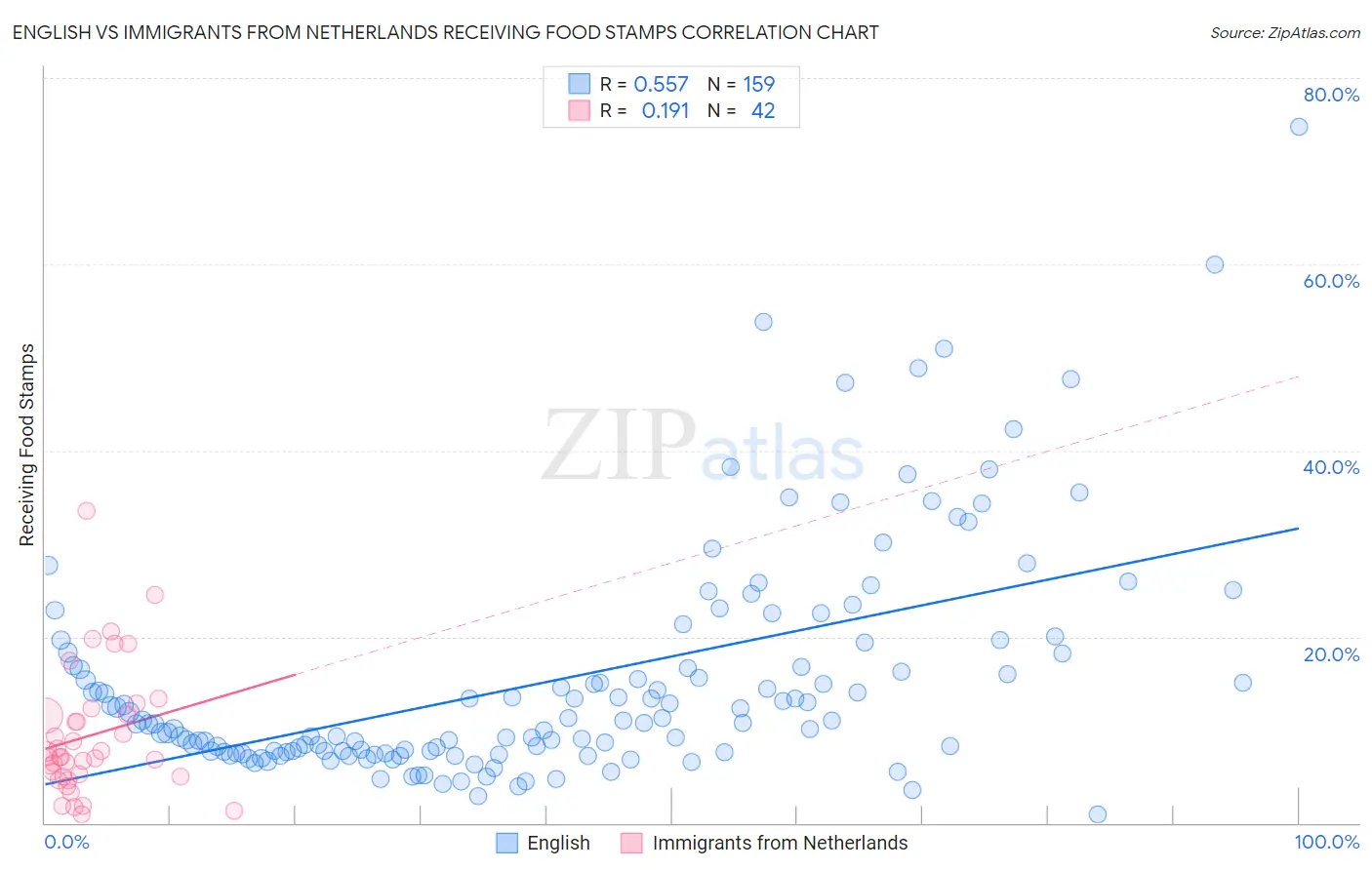 English vs Immigrants from Netherlands Receiving Food Stamps