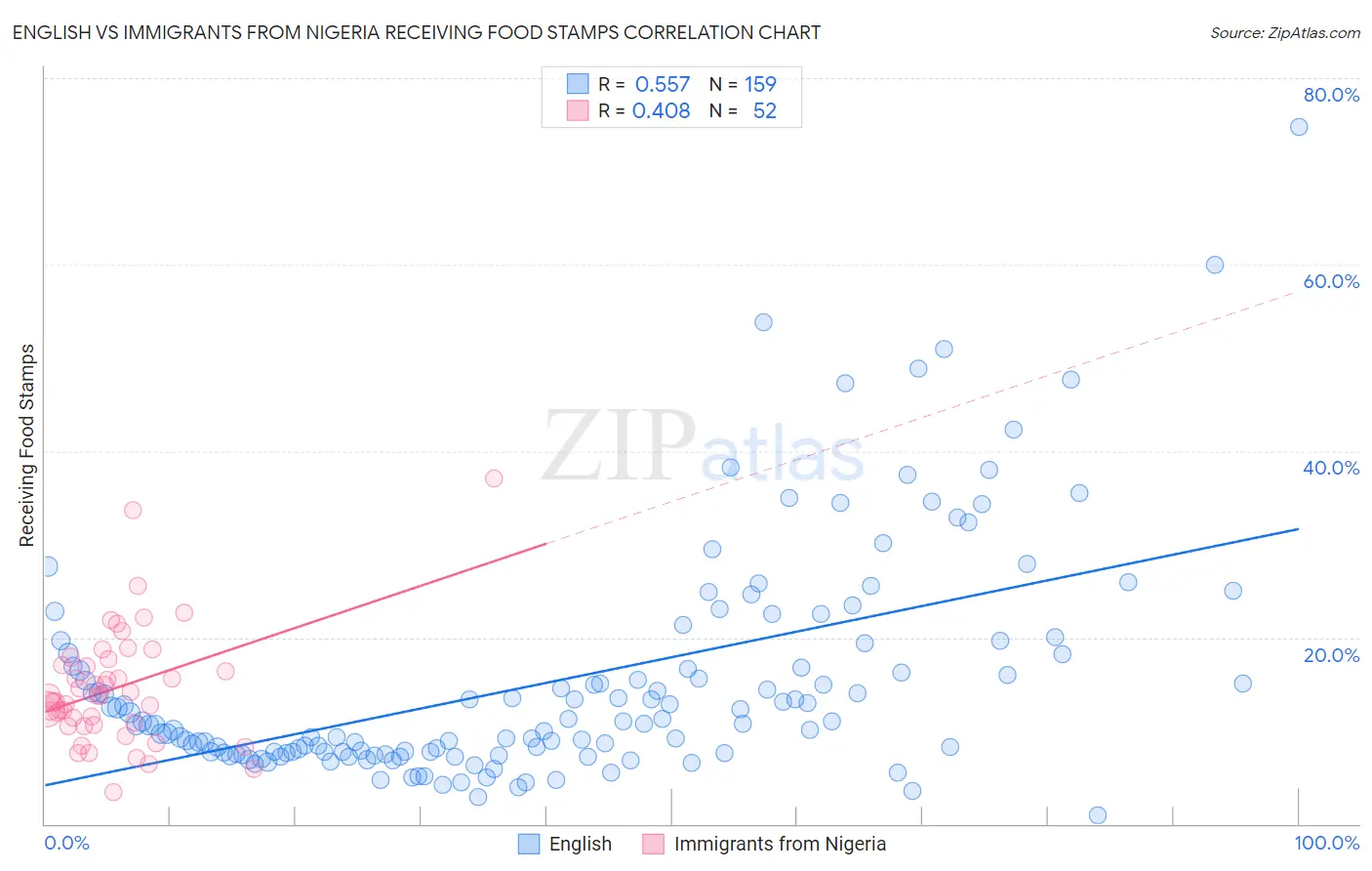 English vs Immigrants from Nigeria Receiving Food Stamps
