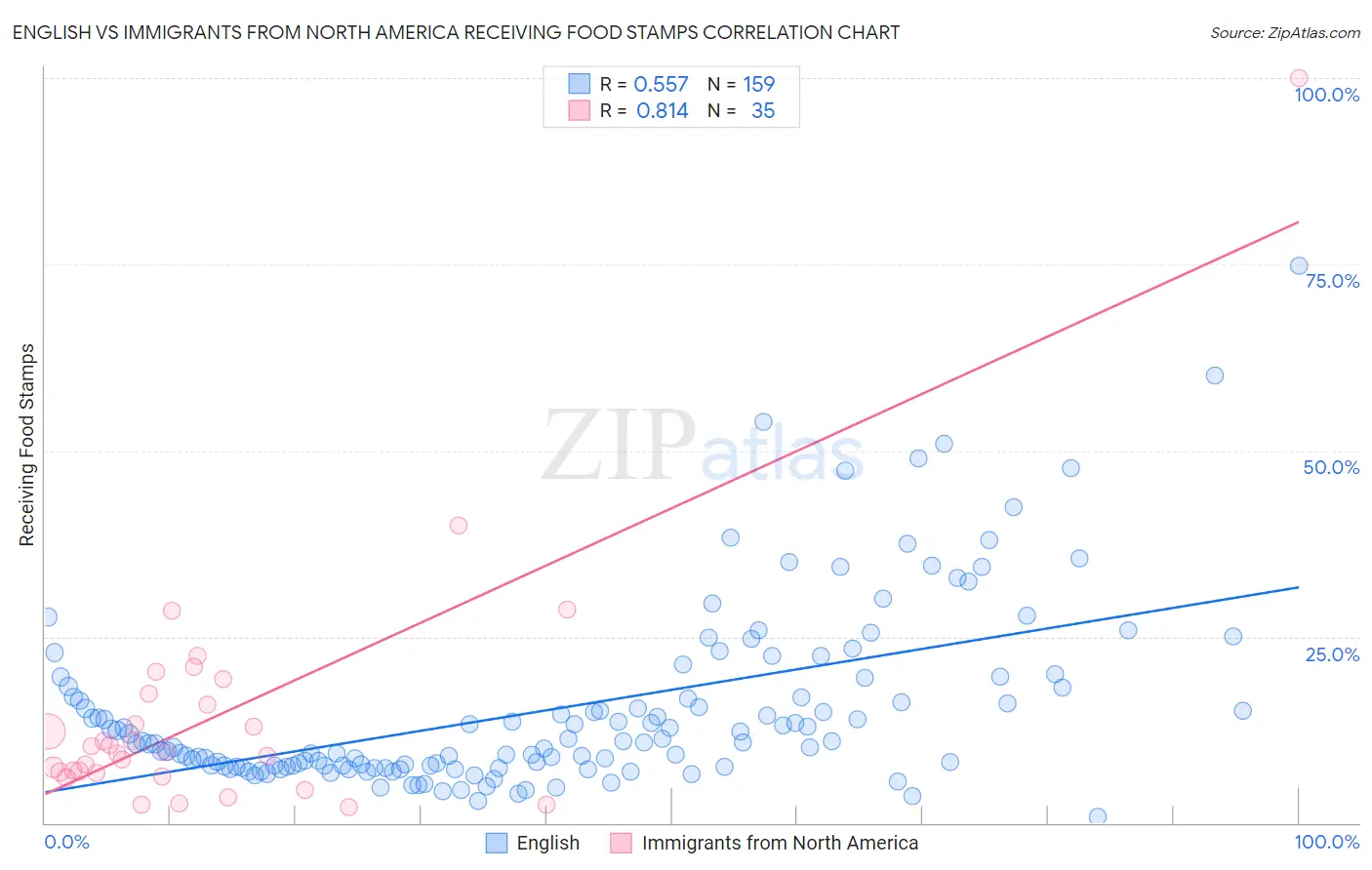 English vs Immigrants from North America Receiving Food Stamps