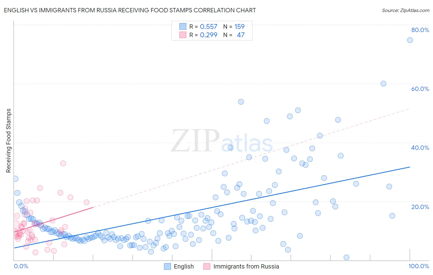 English vs Immigrants from Russia Receiving Food Stamps