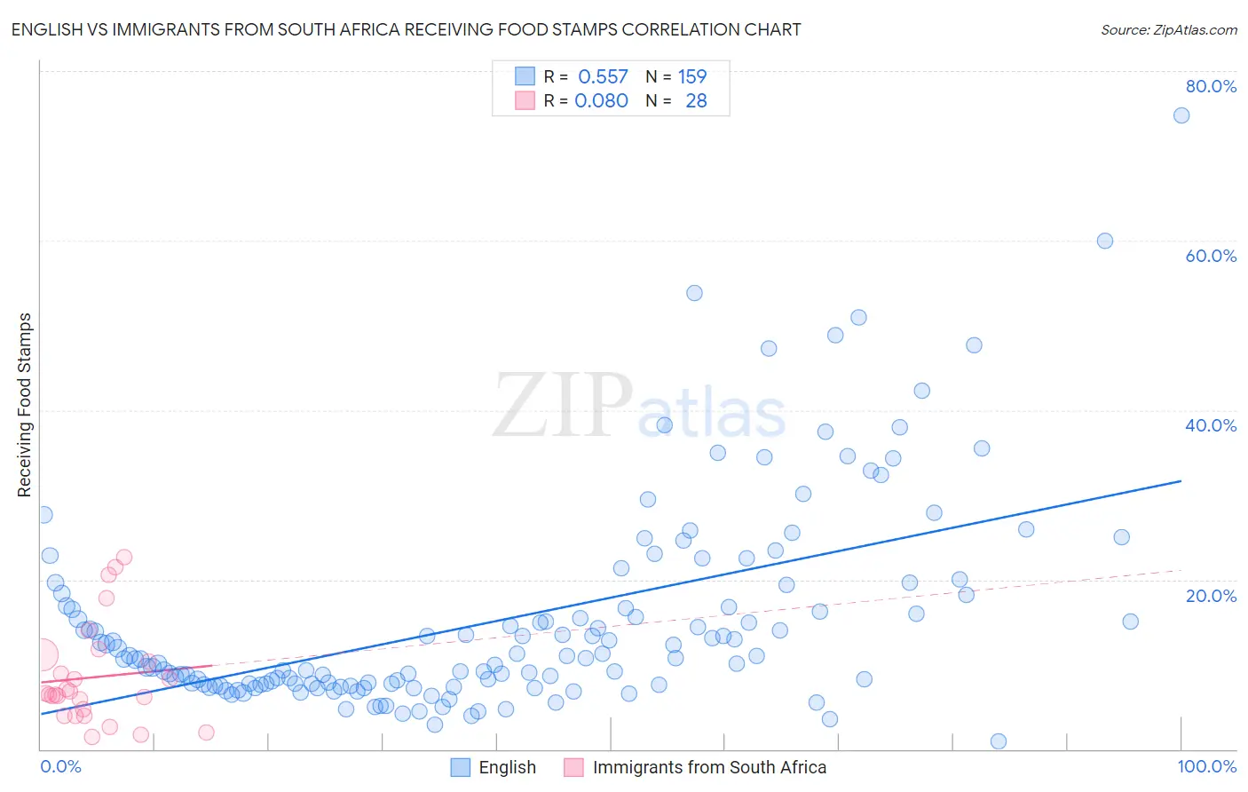 English vs Immigrants from South Africa Receiving Food Stamps