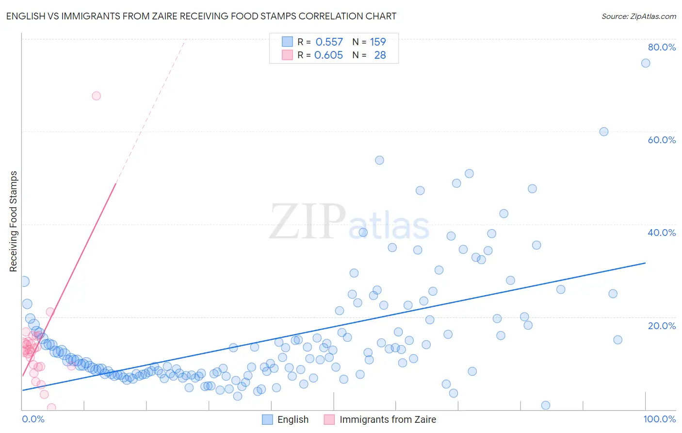 English vs Immigrants from Zaire Receiving Food Stamps