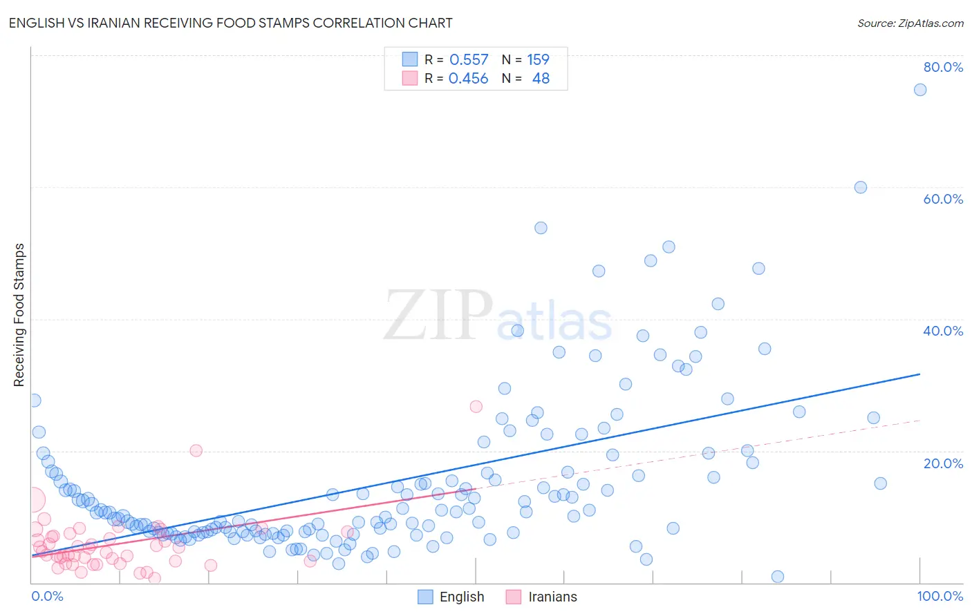 English vs Iranian Receiving Food Stamps