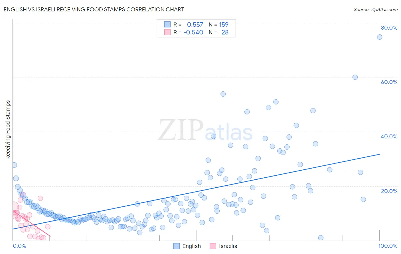 English vs Israeli Receiving Food Stamps