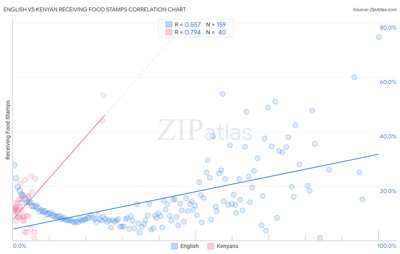 English vs Kenyan Receiving Food Stamps