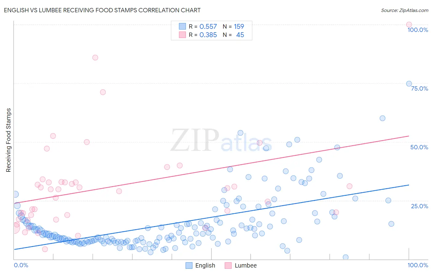 English vs Lumbee Receiving Food Stamps