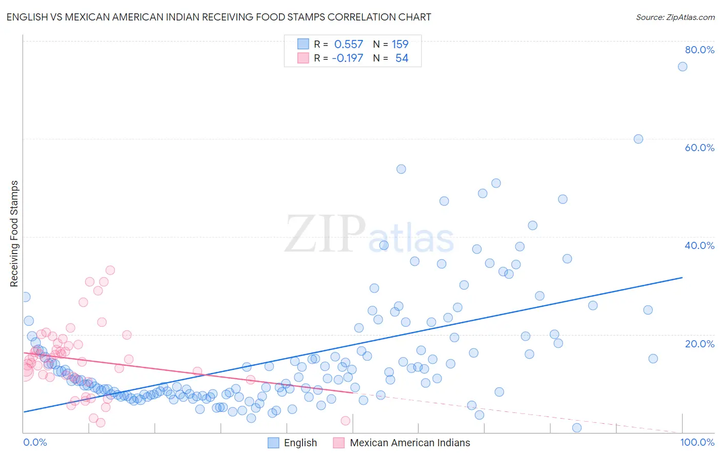English vs Mexican American Indian Receiving Food Stamps