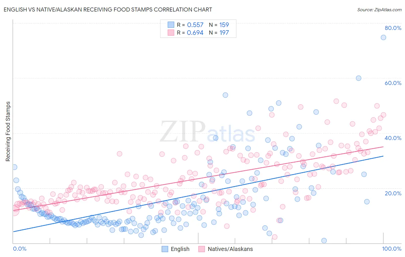 English vs Native/Alaskan Receiving Food Stamps