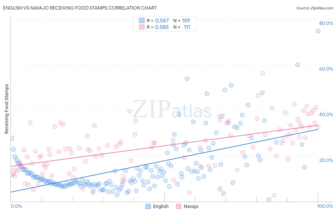 English vs Navajo Receiving Food Stamps