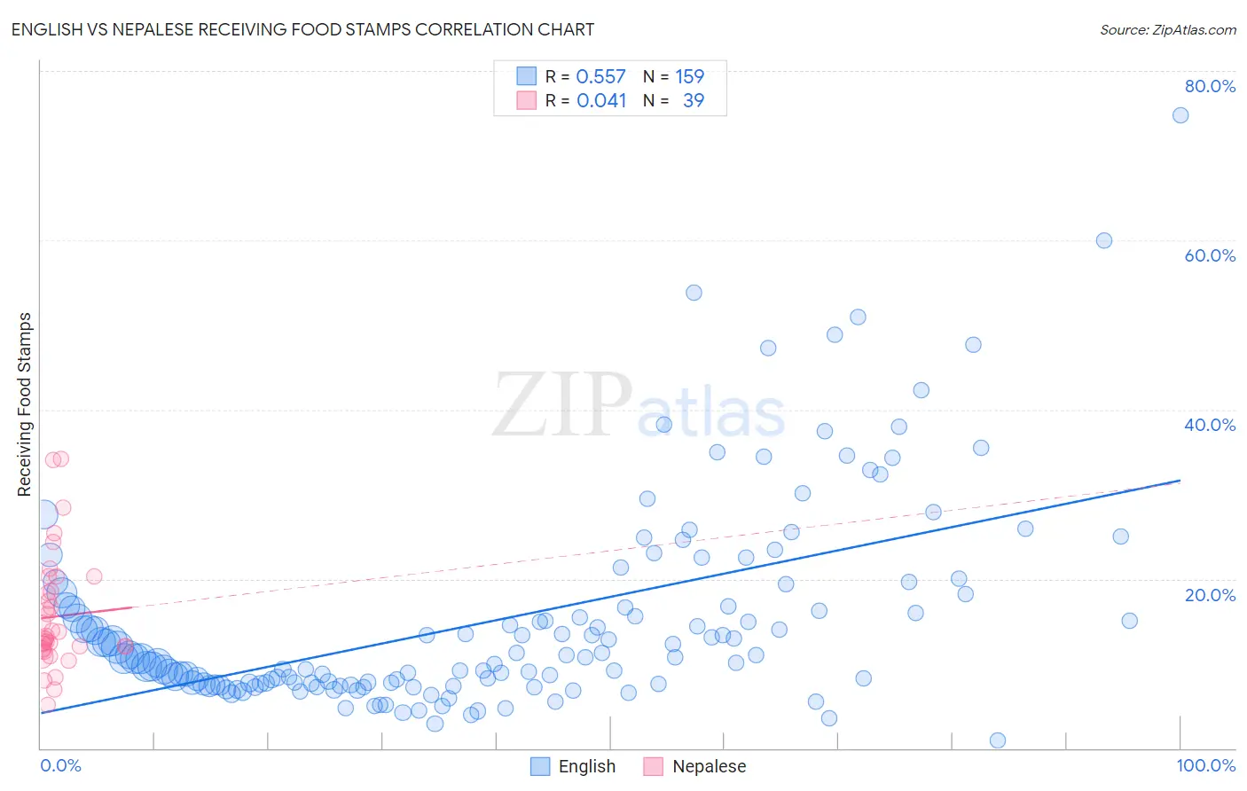English vs Nepalese Receiving Food Stamps
