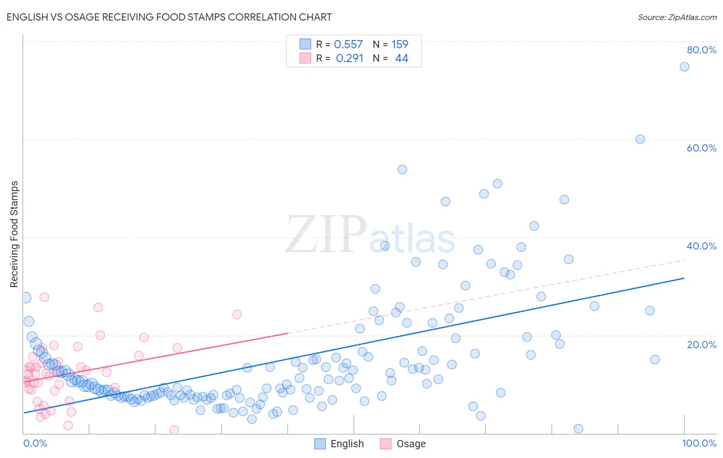 English vs Osage Receiving Food Stamps