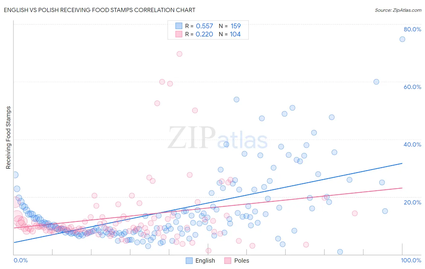 English vs Polish Receiving Food Stamps
