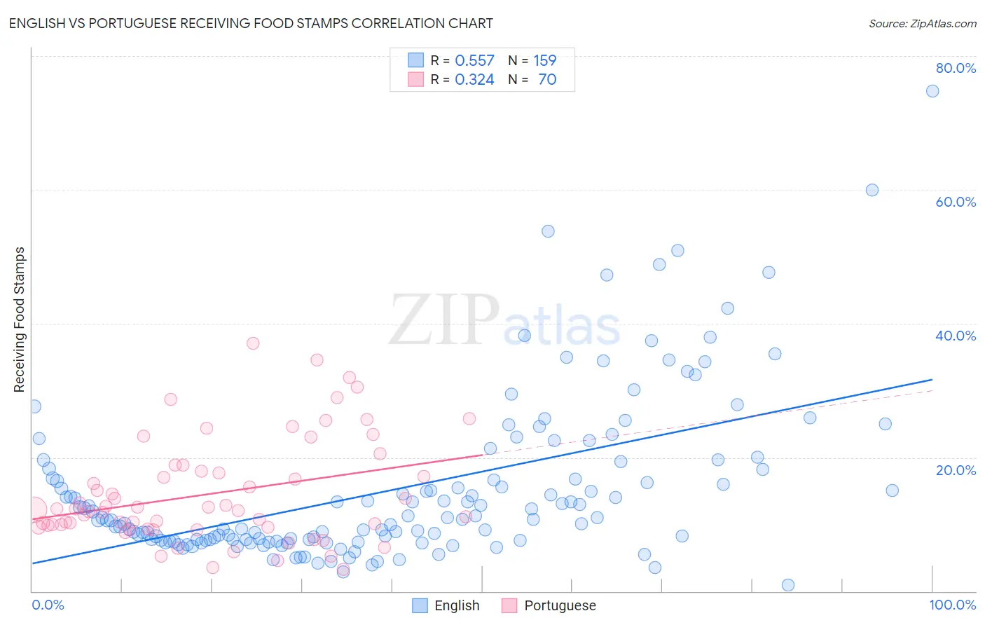 English vs Portuguese Receiving Food Stamps