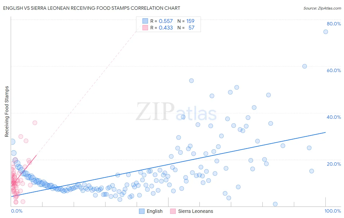 English vs Sierra Leonean Receiving Food Stamps