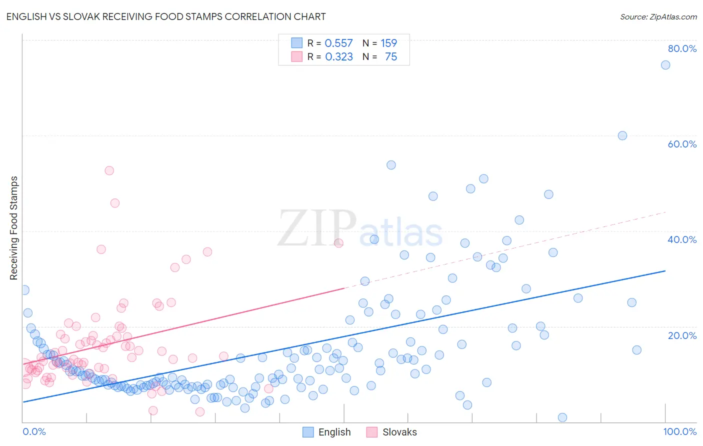 English vs Slovak Receiving Food Stamps