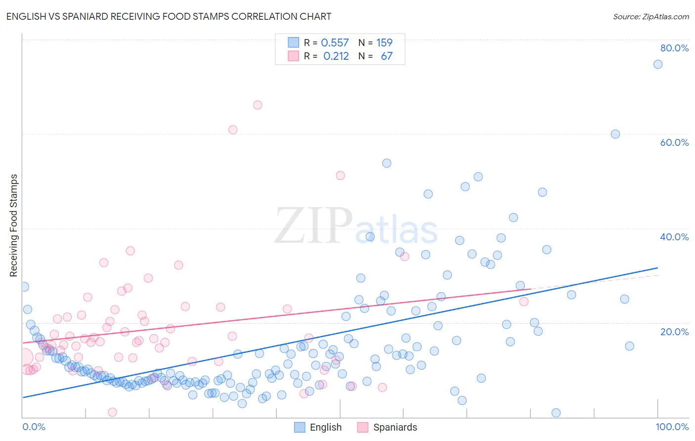 English vs Spaniard Receiving Food Stamps