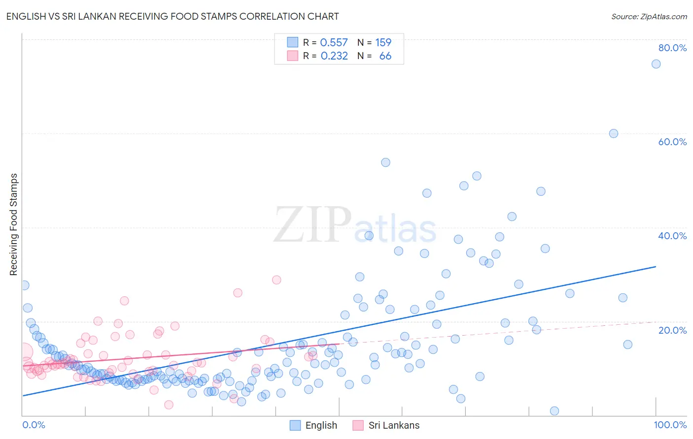 English vs Sri Lankan Receiving Food Stamps