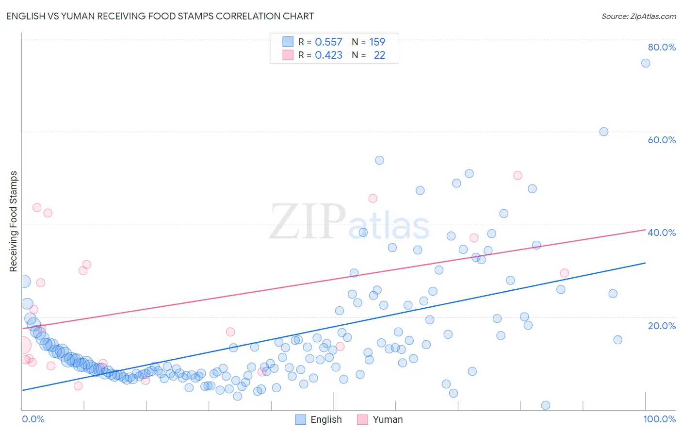 English vs Yuman Receiving Food Stamps