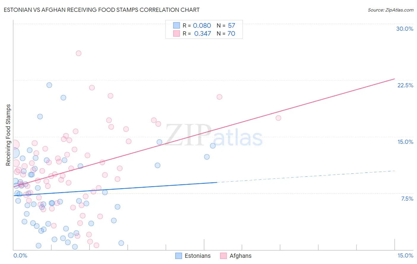 Estonian vs Afghan Receiving Food Stamps