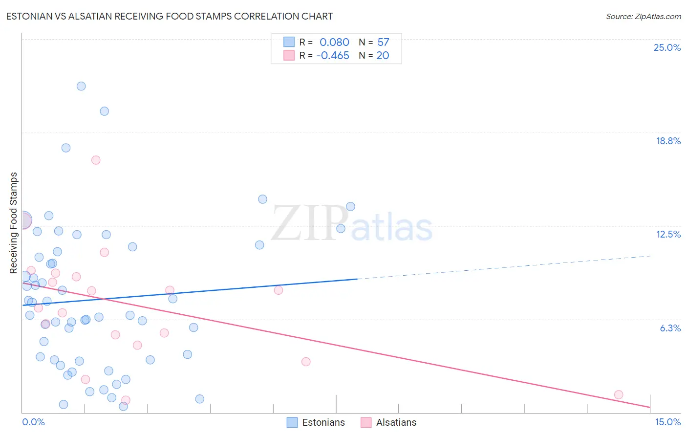 Estonian vs Alsatian Receiving Food Stamps