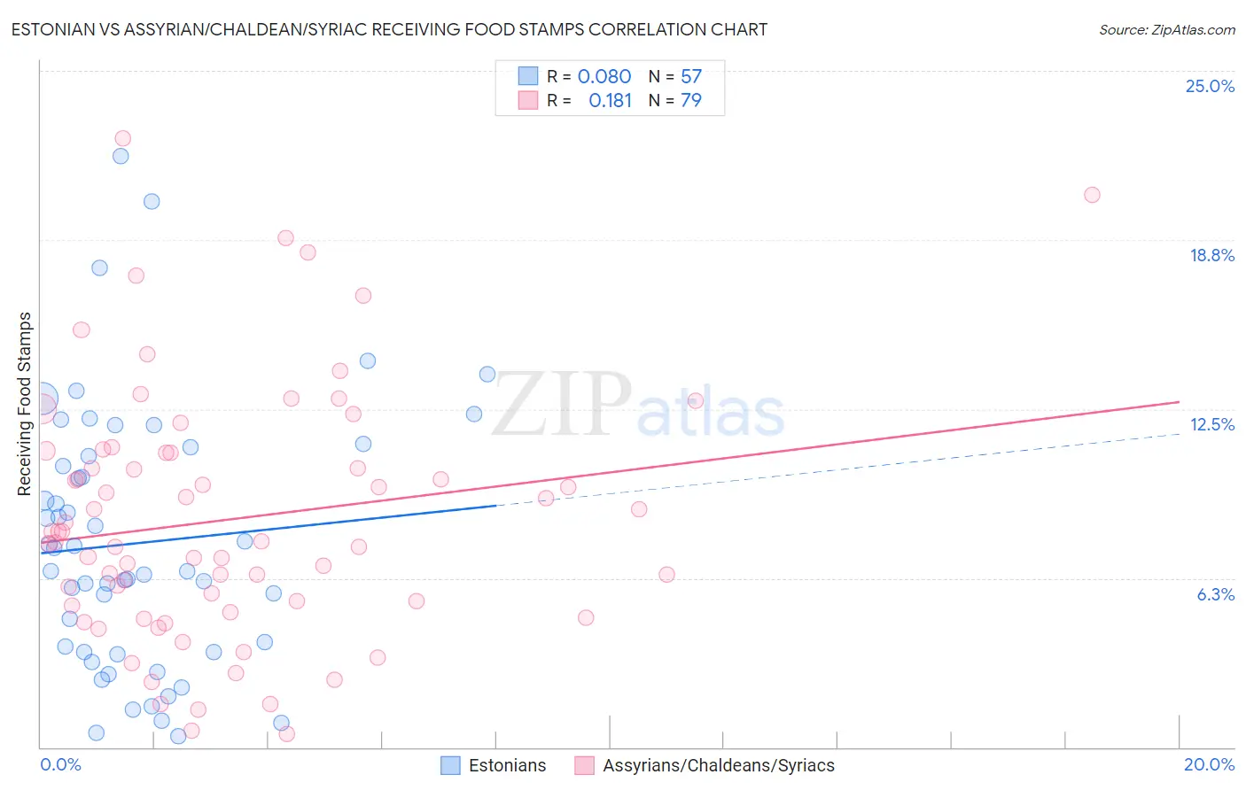 Estonian vs Assyrian/Chaldean/Syriac Receiving Food Stamps