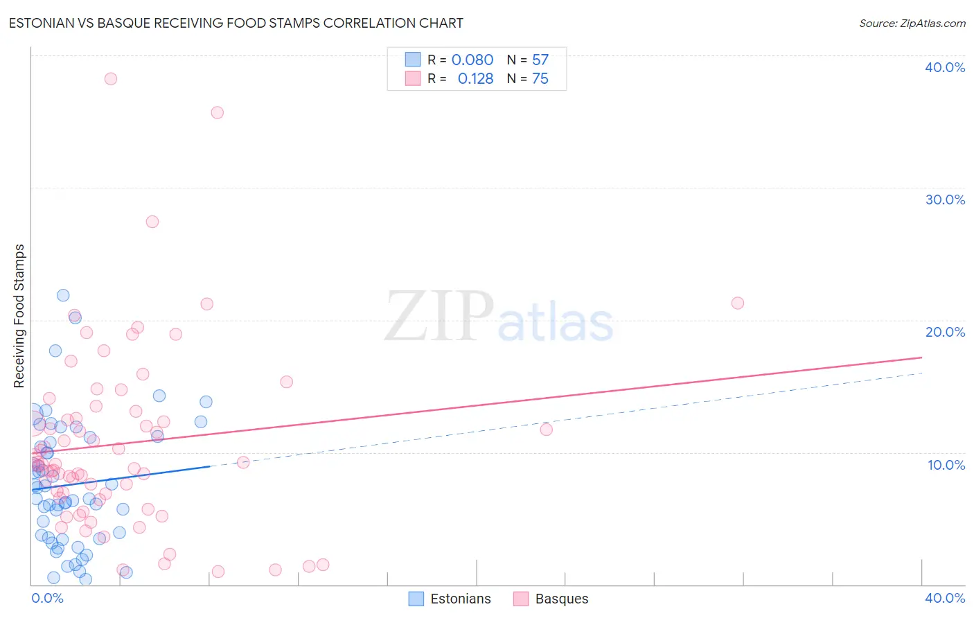 Estonian vs Basque Receiving Food Stamps