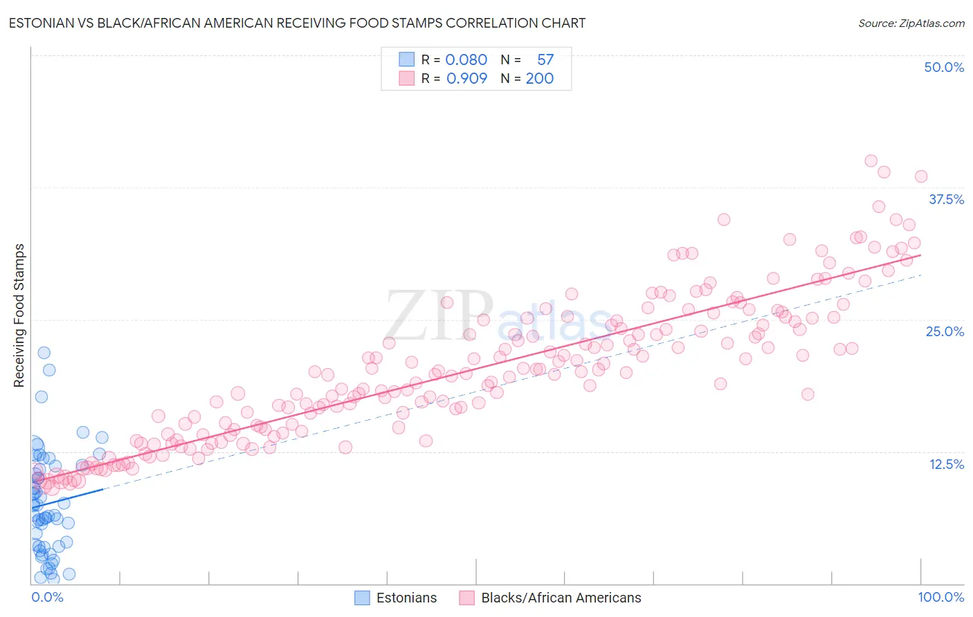 Estonian vs Black/African American Receiving Food Stamps