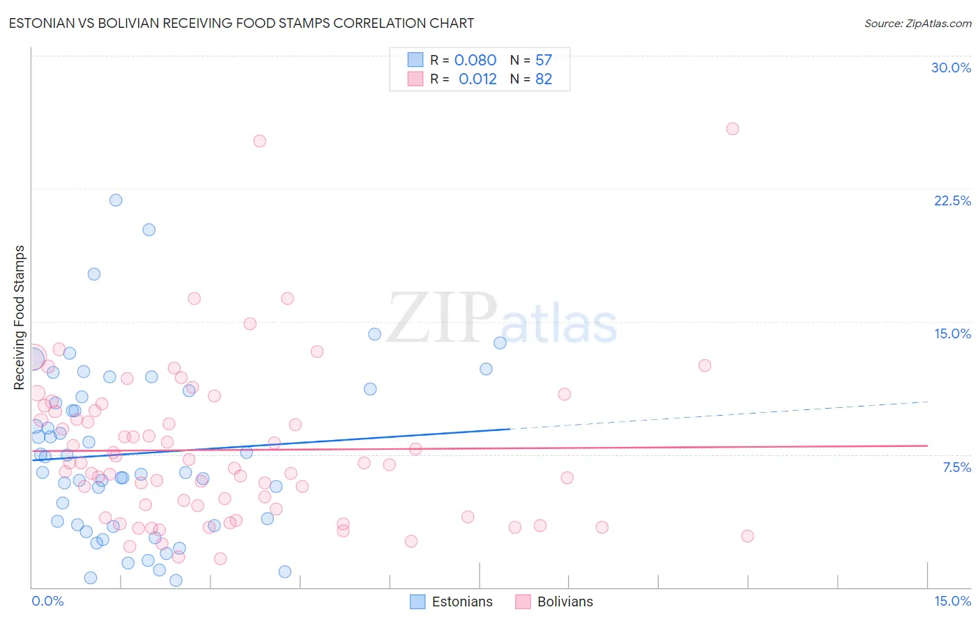 Estonian vs Bolivian Receiving Food Stamps