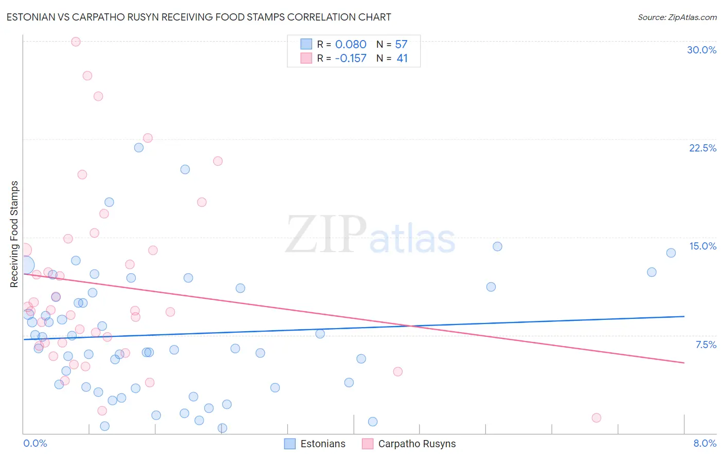 Estonian vs Carpatho Rusyn Receiving Food Stamps