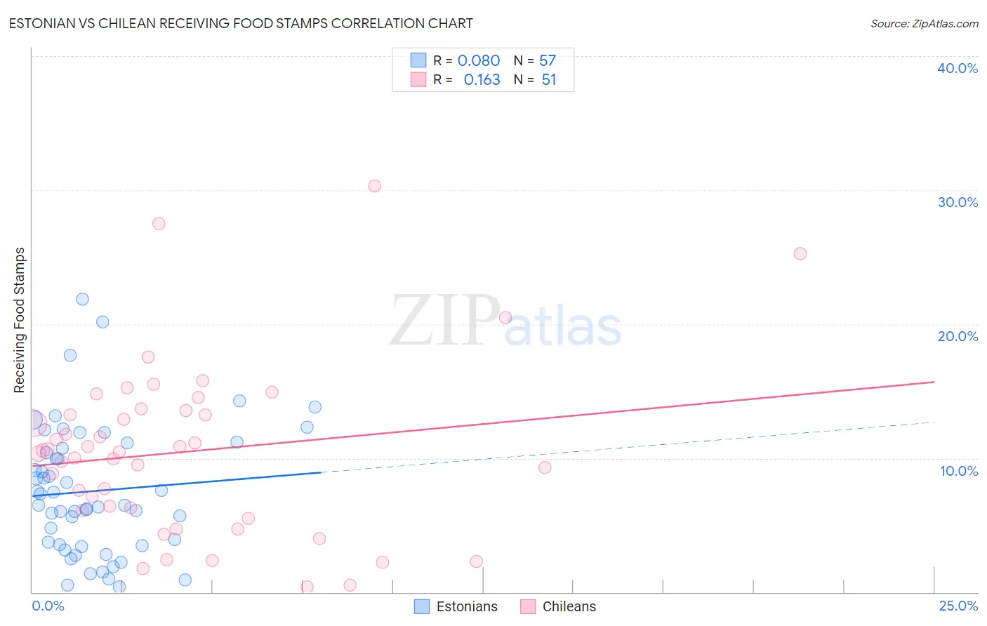 Estonian vs Chilean Receiving Food Stamps