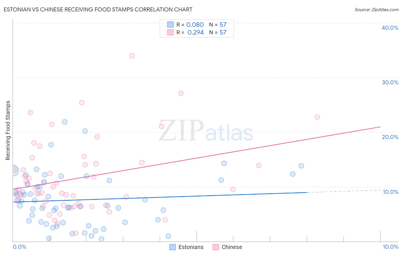 Estonian vs Chinese Receiving Food Stamps