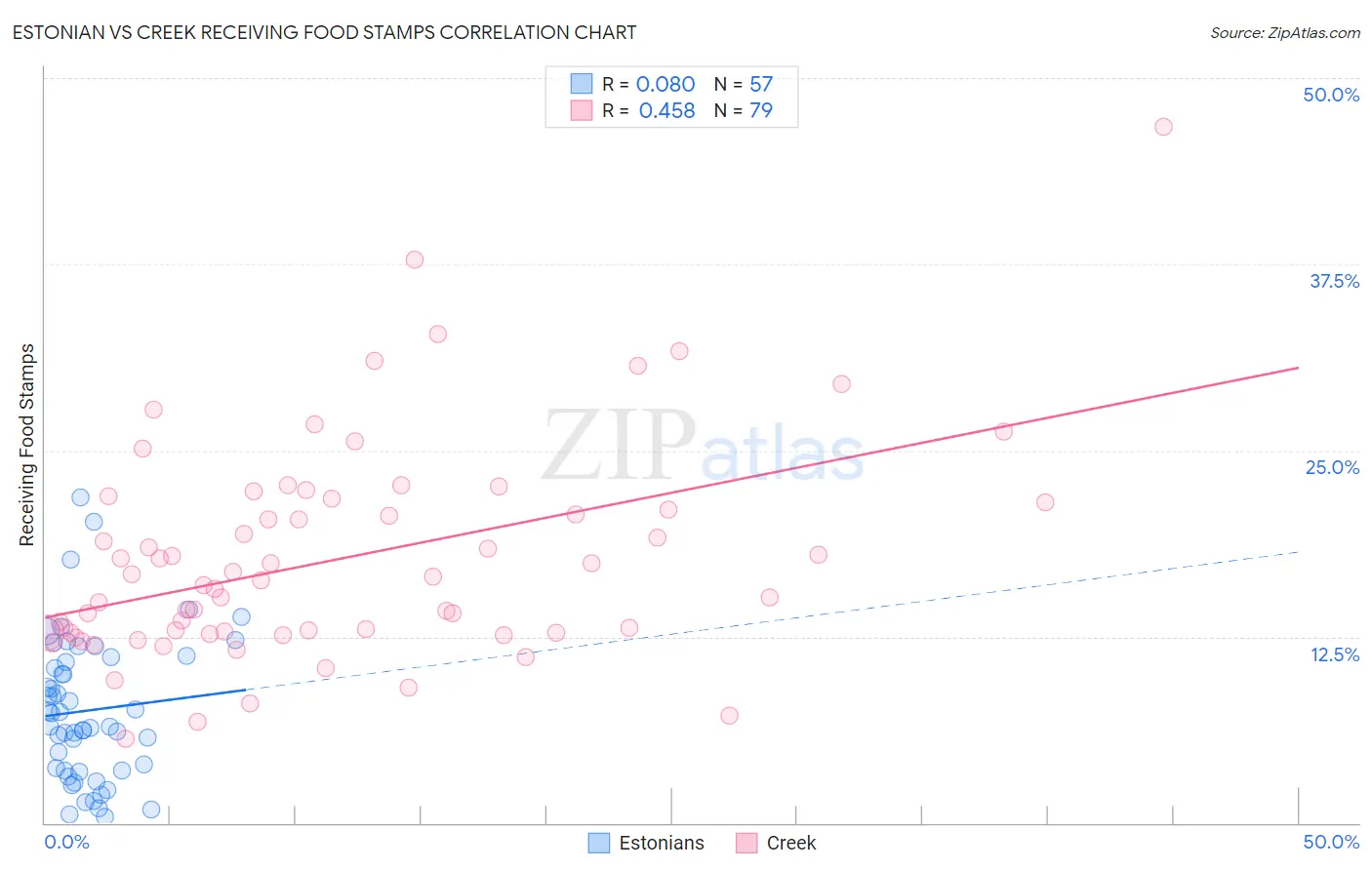 Estonian vs Creek Receiving Food Stamps