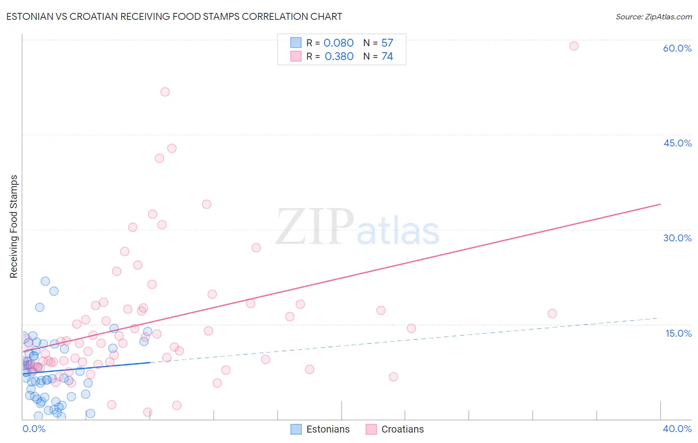 Estonian vs Croatian Receiving Food Stamps